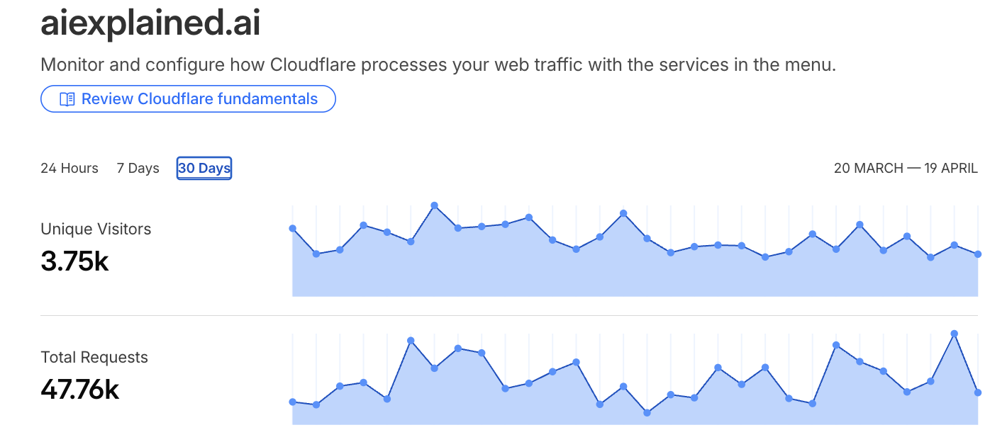 aiexplained.ai — 30-day traffic chart (Cloudflare)