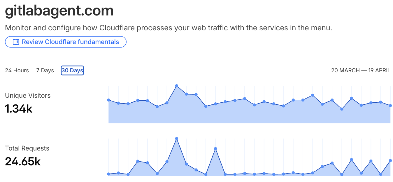 gitlabagent.com — 30-day traffic chart (Cloudflare)