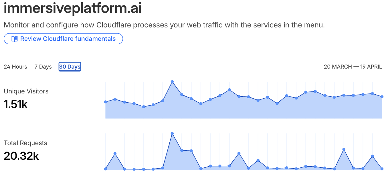 immersiveplatform.ai — 30-day traffic chart (Cloudflare)